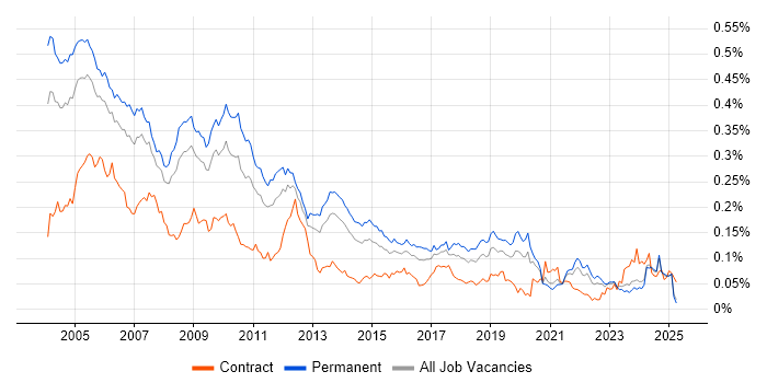 Job vacancy trend for Assembly Language in the UK excluding London Job vacancy trend for Assembly Language in the UK excluding London