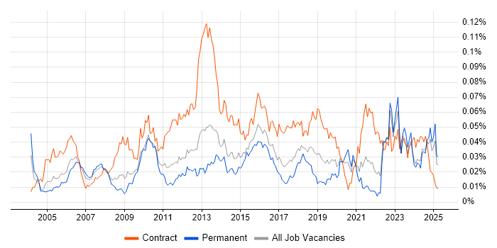 Job vacancy trend for Asset Management Analyst in the UK excluding London Job vacancy trend for Asset Management Analyst in the UK excluding London