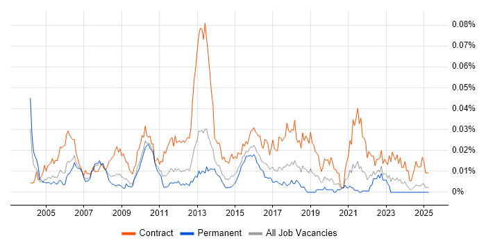 Job vacancy trend for Asset Management Business Analyst in the UK excluding London Job vacancy trend for Asset Management Business Analyst in the UK excluding London