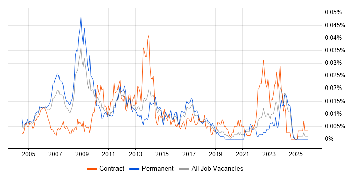 Asset Management Consultant job vacancy trend in the UK excluding London