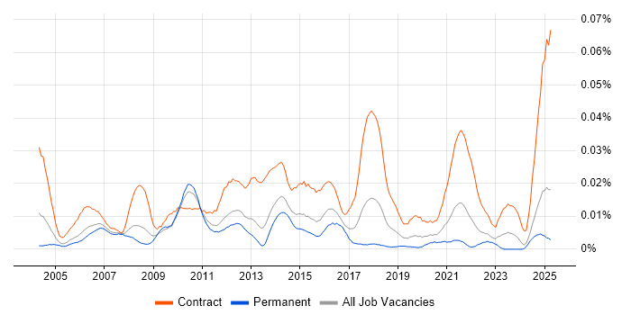 Job vacancy trend for Asset Management Project Manager in the UK excluding London Job vacancy trend for Asset Management Project Manager in the UK excluding London