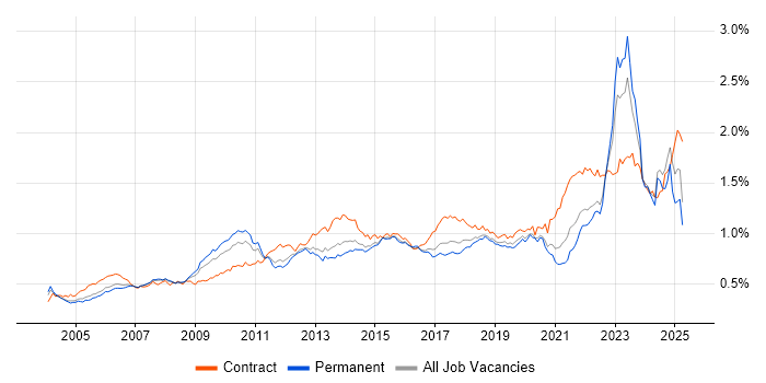 Job vacancy trend for Asset Management in the UK excluding London Job vacancy trend for Asset Management in the UK excluding London