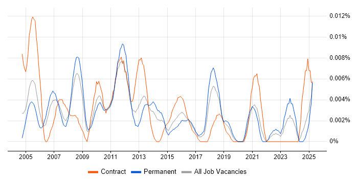 Job vacancy trend for Assistant Accountant in the UK excluding London Job vacancy trend for Assistant Accountant in the UK excluding London