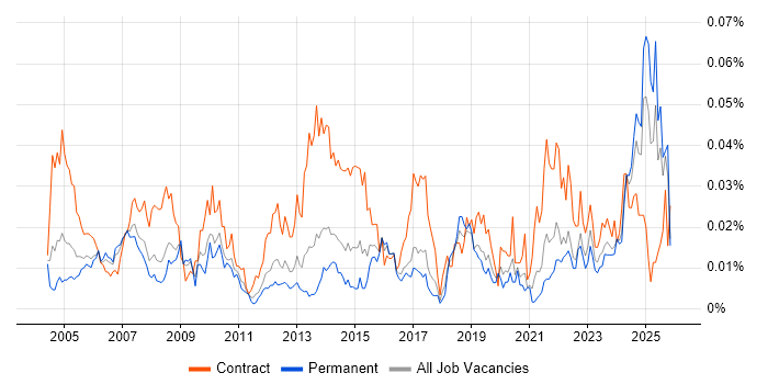 Assistant Project Manager job vacancy trend in the UK excluding London