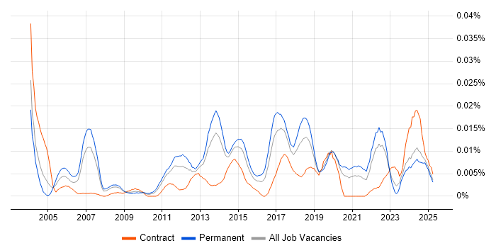 Job vacancy trend for Associate Consultant in the UK excluding London Job vacancy trend for Associate Consultant in the UK excluding London