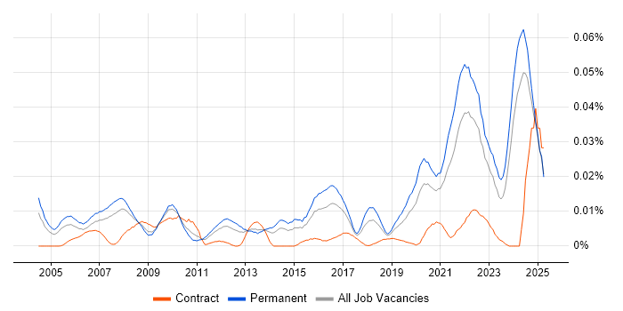 Job vacancy trend for Associate Director in the UK excluding London Job vacancy trend for Associate Director in the UK excluding London