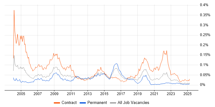 Job vacancy trend for assyst in the UK excluding London Job vacancy trend for assyst in the UK excluding London