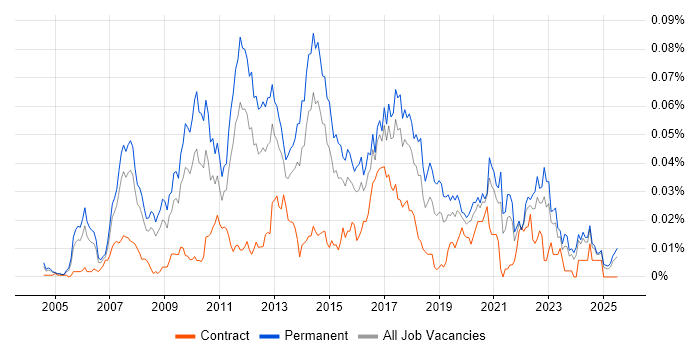 Job vacancy trend for Asterisk PBX in the UK excluding London Job vacancy trend for Asterisk PBX in the UK excluding London