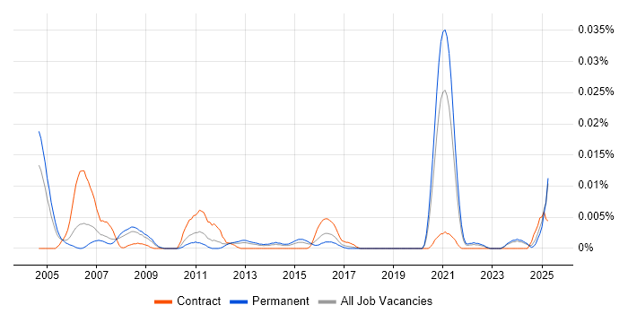 Job vacancy trend for ASTM in the UK excluding London Job vacancy trend for ASTM in the UK excluding London