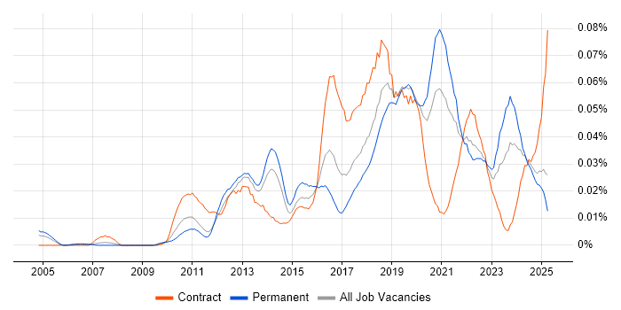 Job vacancy trend for Asynchronous Programming in the UK excluding London Job vacancy trend for Asynchronous Programming in the UK excluding London