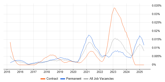 Job vacancy trend for Ataccama in the UK excluding London