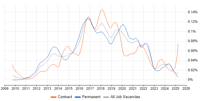 Job vacancy trend for ATDD in the UK excluding London Job vacancy trend for ATDD in the UK excluding London
