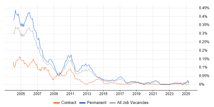 Job vacancy trend for ATL in the UK excluding London