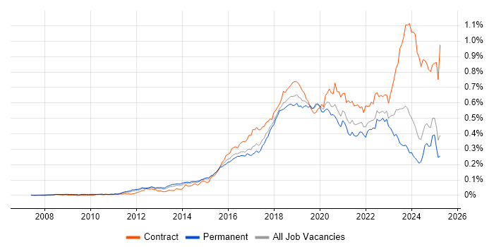 Job vacancy trend for Atlassian in the UK excluding London Job vacancy trend for Atlassian in the UK excluding London