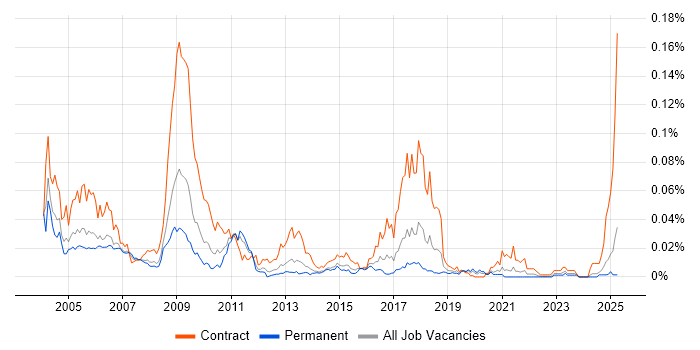 Job vacancy trend for ATM Engineer in the UK excluding London