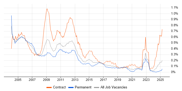 Job vacancy trend for ATM in the UK excluding London Job vacancy trend for ATM in the UK excluding London