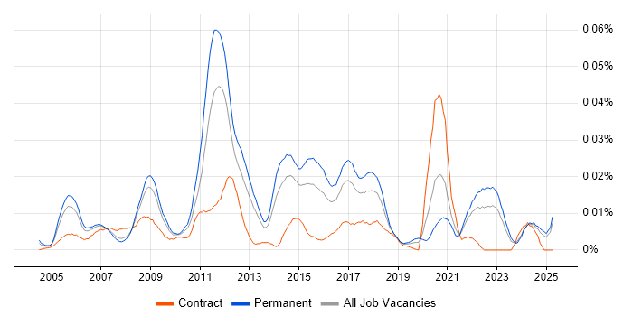 Job vacancy trend for Atmel in the UK excluding London Job vacancy trend for Atmel in the UK excluding London