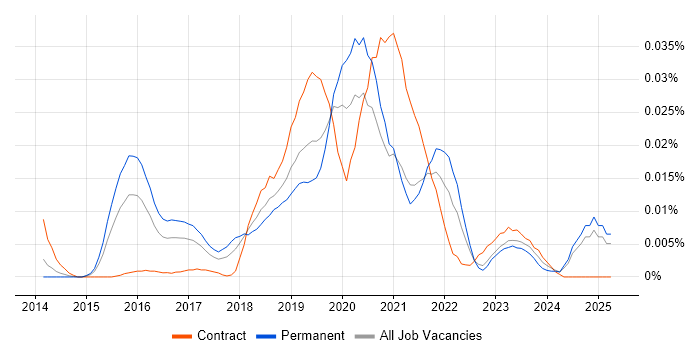 Job vacancy trend for Atomic Design in the UK excluding London Job vacancy trend for Atomic Design in the UK excluding London