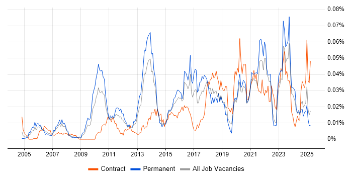 Job vacancy trend for Attestation in the UK excluding London Job vacancy trend for Attestation in the UK excluding London