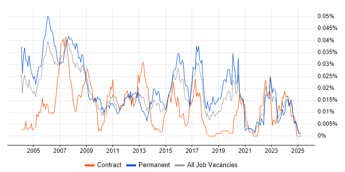 Job vacancy trend for Audio Engineer in the UK excluding London Job vacancy trend for Audio Engineer in the UK excluding London