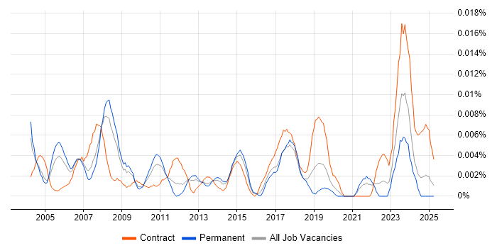 Job vacancy trend for Audio Visual Support in the UK excluding London Job vacancy trend for Audio Visual Support in the UK excluding London