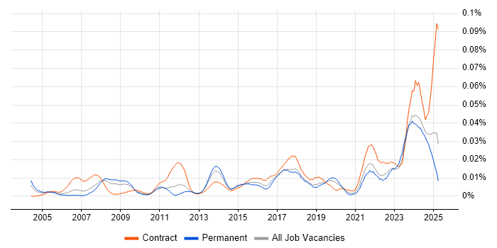 Job vacancy trend for Audio Visual Technician in the UK excluding London