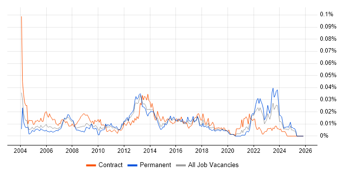 Audit Analyst job vacancy trend in the UK excluding London