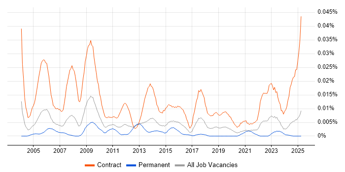 Job vacancy trend for Audit Engineer in the UK excluding London Job vacancy trend for Audit Engineer in the UK excluding London