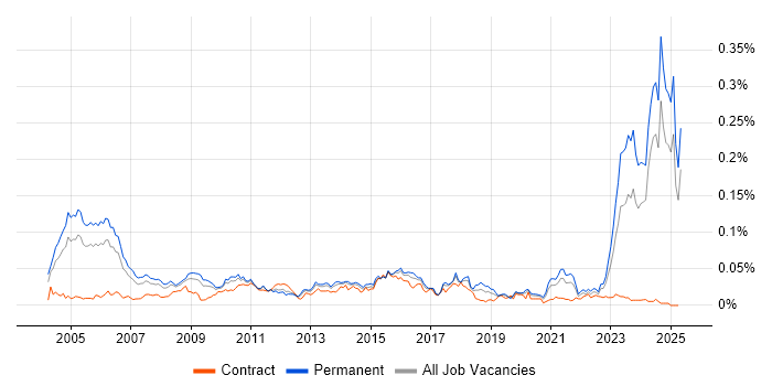 Job vacancy trend for Audit Manager in the UK excluding London Job vacancy trend for Audit Manager in the UK excluding London