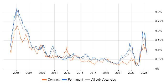 Job vacancy trend for Auditor in the UK excluding London Job vacancy trend for Auditor in the UK excluding London