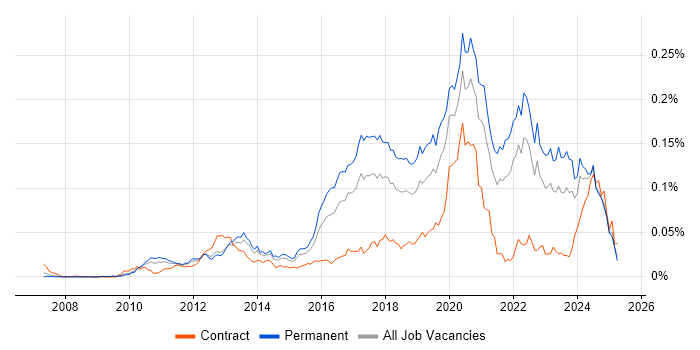 Job vacancy trend for Augmented Reality in the UK excluding London Job vacancy trend for Augmented Reality in the UK excluding London
