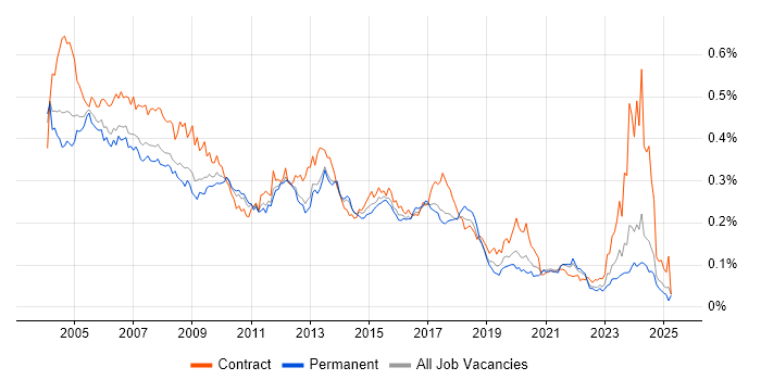 Job vacancy trend for Author in the UK excluding London Job vacancy trend for Author in the UK excluding London
