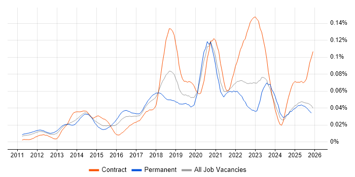 Auto-Scaling job vacancy trend in the UK excluding London