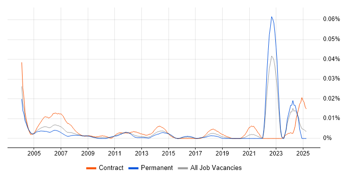 Job vacancy trend for AutoCAD Designer in the UK excluding London Job vacancy trend for AutoCAD Designer in the UK excluding London