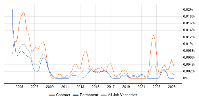 Job vacancy trend for AutoCAD Technician in the UK excluding London Job vacancy trend for AutoCAD Technician in the UK excluding London