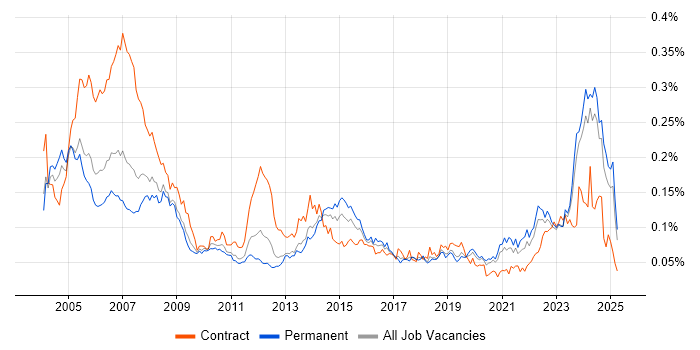 Job vacancy trend for AutoCAD in the UK excluding London Job vacancy trend for AutoCAD in the UK excluding London
