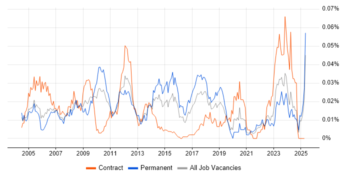 Job vacancy trend for Autodesk Inventor in the UK excluding London Job vacancy trend for Autodesk Inventor in the UK excluding London