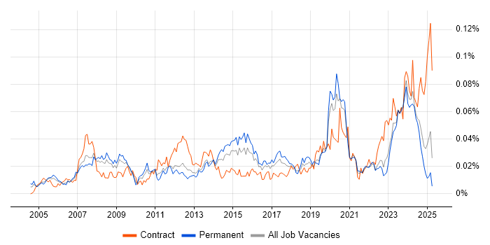 Job vacancy trend for Autodesk in the UK excluding London Job vacancy trend for Autodesk in the UK excluding London