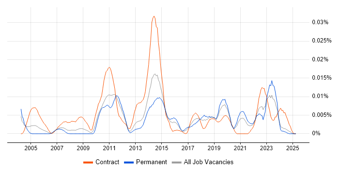 Job vacancy trend for AutoIt in the UK excluding London Job vacancy trend for AutoIt in the UK excluding London