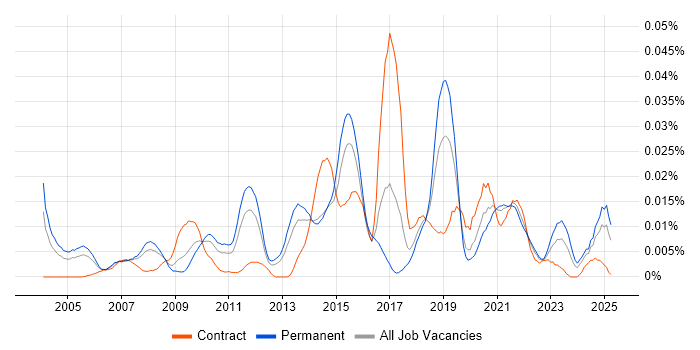 Job vacancy trend for Automated Trading in the UK excluding London Job vacancy trend for Automated Trading in the UK excluding London