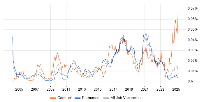 Job vacancy trend for Automation Analyst in the UK excluding London Job vacancy trend for Automation Analyst in the UK excluding London