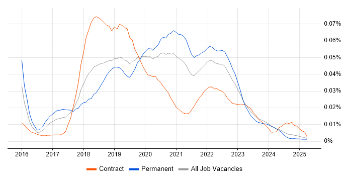 Job vacancy trend for Automation Anywhere in the UK excluding London Job vacancy trend for Automation Anywhere in the UK excluding London
