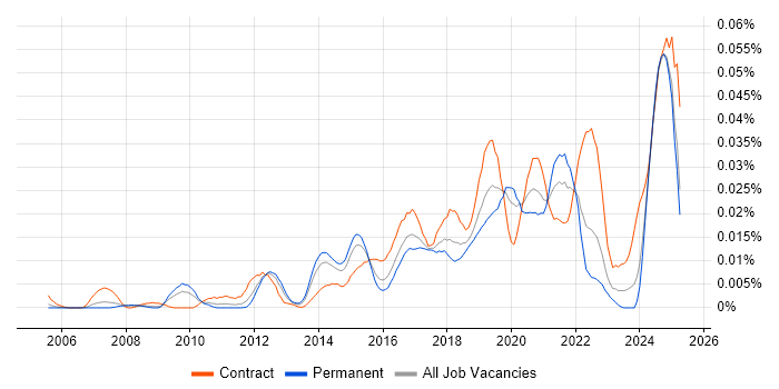 Job vacancy trend for Automation Architect in the UK excluding London Job vacancy trend for Automation Architect in the UK excluding London