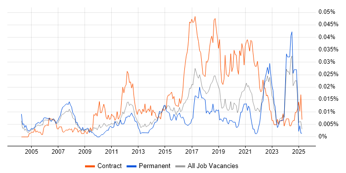 Job vacancy trend for Automation Consultant in the UK excluding London Job vacancy trend for Automation Consultant in the UK excluding London