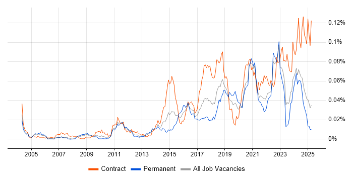 Job vacancy trend for Automation Developer in the UK excluding London Job vacancy trend for Automation Developer in the UK excluding London