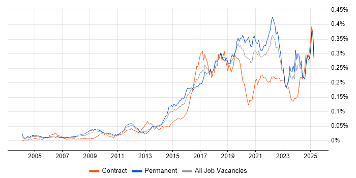 Job vacancy trend for Automation Engineer in the UK excluding London Job vacancy trend for Automation Engineer in the UK excluding London