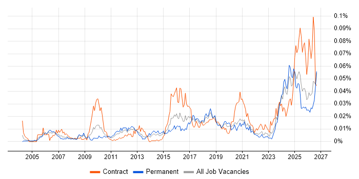 Automation Specialist Contract Job Trends, Contractor Rates & Skill ...