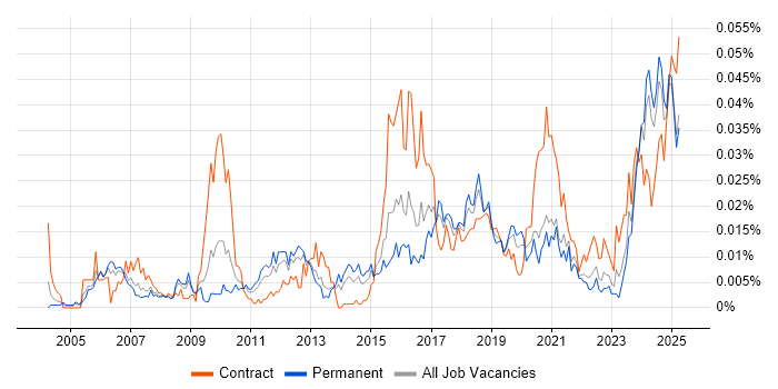 Job vacancy trend for Automation Specialist in the UK excluding London Job vacancy trend for Automation Specialist in the UK excluding London