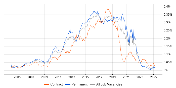 Job vacancy trend for Automation Test Analyst in the UK excluding London Job vacancy trend for Automation Test Analyst in the UK excluding London
