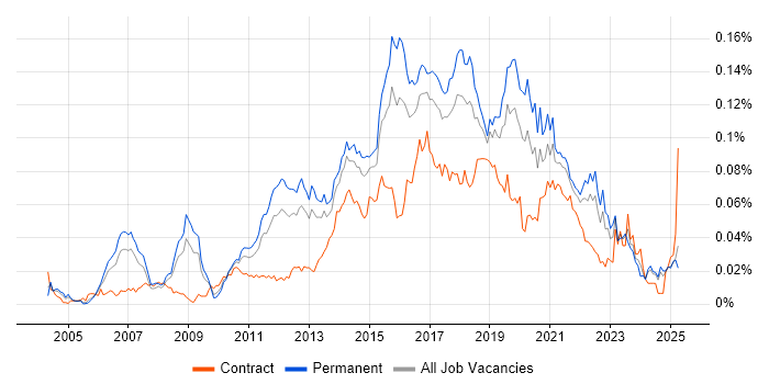 Job vacancy trend for Automation Test Lead in the UK excluding London Job vacancy trend for Automation Test Lead in the UK excluding London